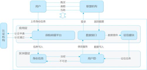 磐沄科技 構(gòu)建金融區(qū)塊鏈全生命周期管理與物聯(lián)網(wǎng)可信體系