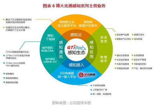 博大光通（835801） 打造物聯(lián)網(wǎng)產(chǎn)業(yè)鏈技術(shù)與服務提供商